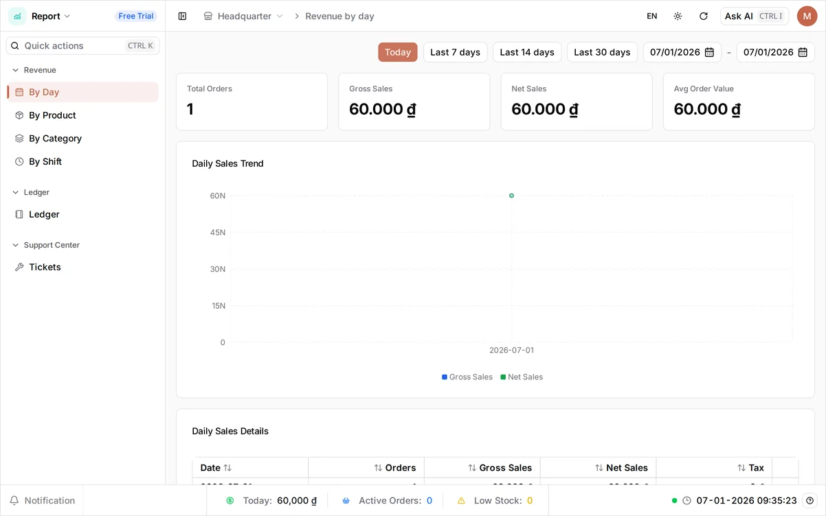 The Report app on Revenue by Day, with a date-range selector (Today, Last 7/14/30 days), summary cards for Total Orders, Gross Sales, Net Sales, and Avg Order Value, and a Daily Sales Trend chart