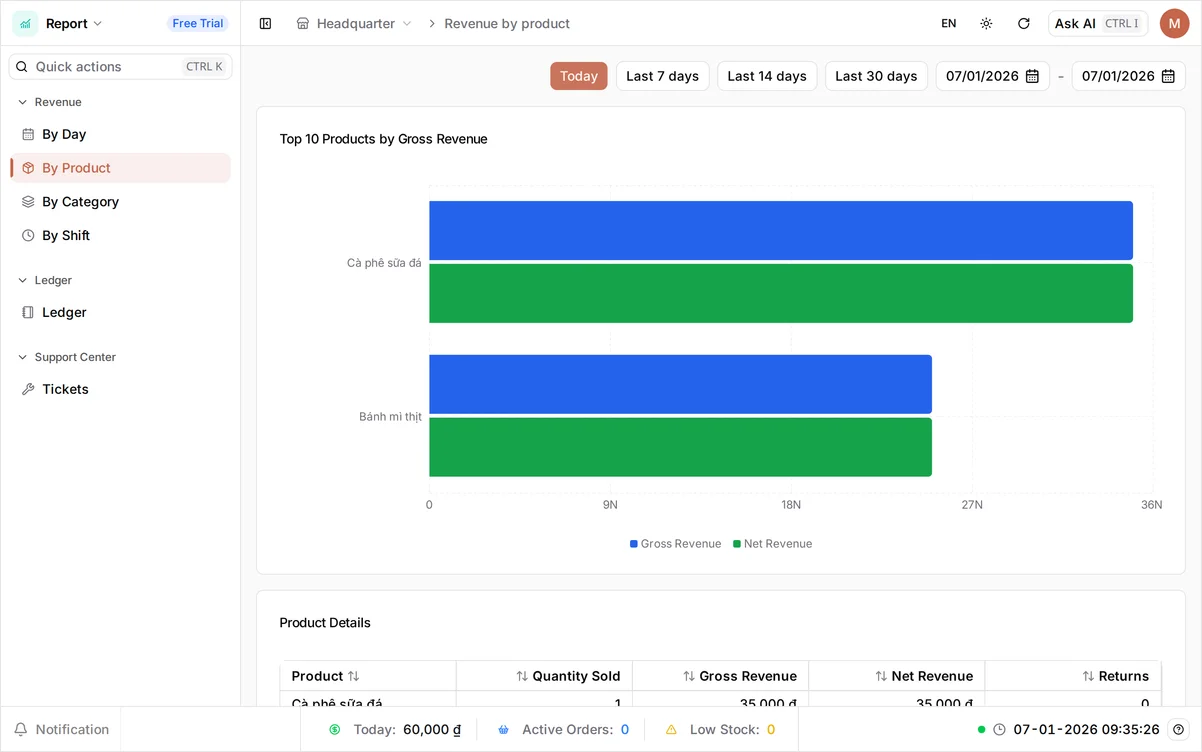 The Revenue by Product view: a Top 10 Products by Gross Revenue bar chart with Cà phê sữa đá above Bánh mì thịt, and a Product Details table